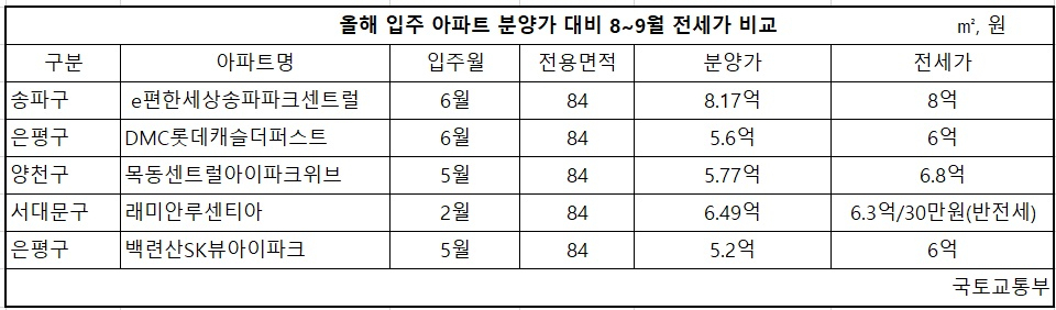 “전세만 놓고도 분양가 뽑았다”…분양가보다 높아진 전세가