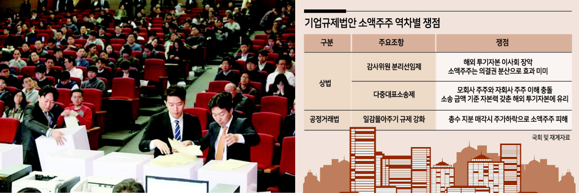 정부의 기업 규제법안이 법안의 본래 취지인 소액 주주의 보호 효과가 미미하고, 해외 투기자본의 경영 간섭을 부를 것이라는 우려가 커지고 있다. 사진은 한 기업의 주주총회의 표결 모습. [헤럴드DB]