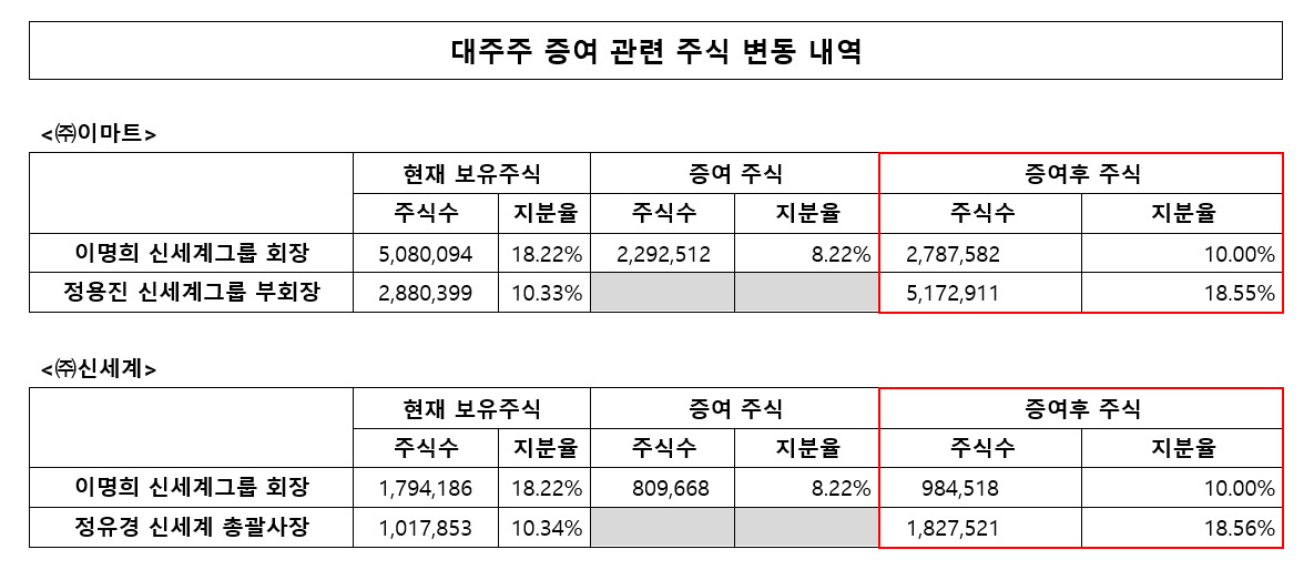 [사진제공=신세계그룹]