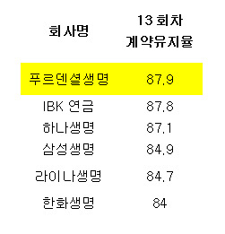 출처=푸르덴셜생명.