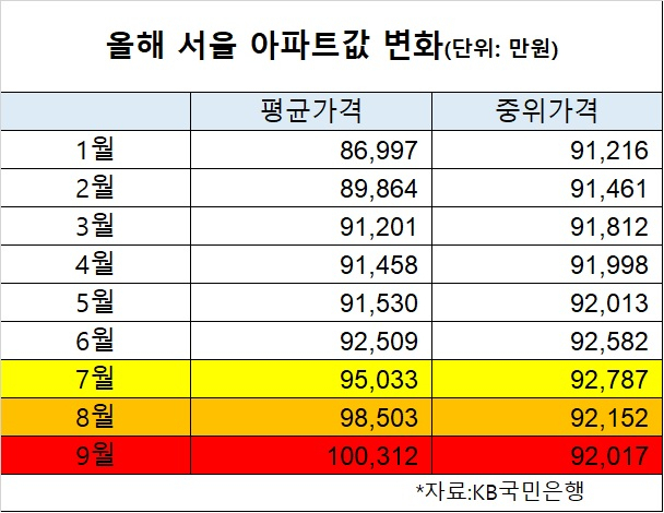 우울한 서울 아파트 평균값 10억원 시대[부동산360]