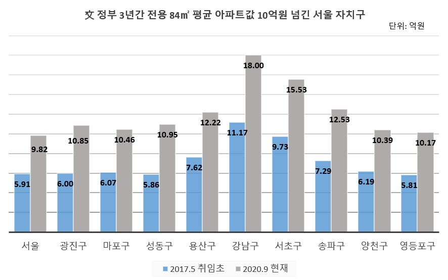 文정부 3년래, 84㎡ 평균 10억이상 강남구 1개에서 9개구로 늘었다[부동산360]