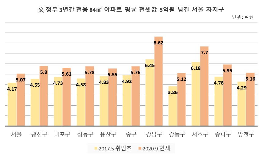 文정부 3년래, 84㎡ 평균 10억이상 강남구 1개에서 9개구로 늘었다[부동산360]