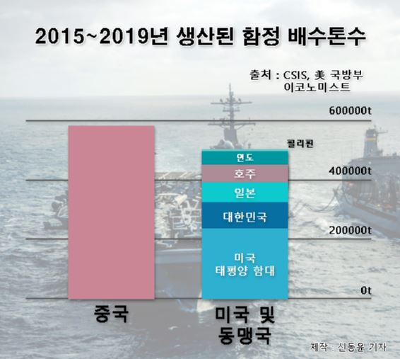 2015~2019년 생산된 함정 진수톤수. [이코노미스트]