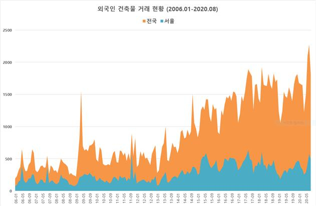 연도별 외국인 건축물 거래 추이. [소병훈 의원실]