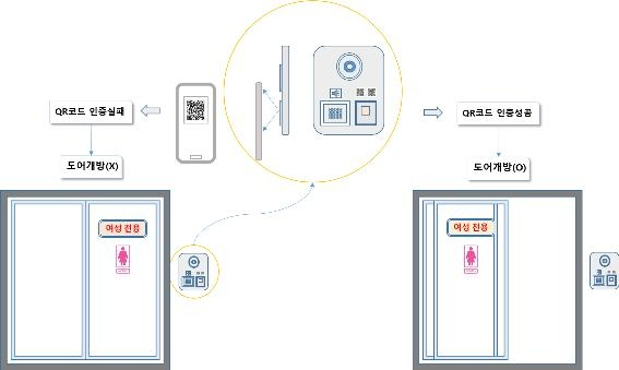 여성용 공공화장실 출입관리 시스템. [한국토지주택공사 제공]