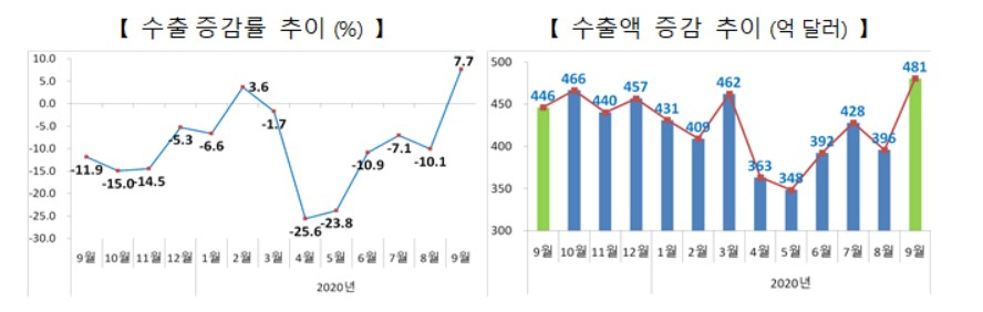 〈자료: 산업통상자원부〉