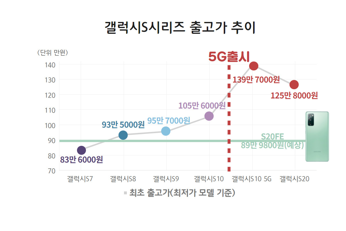 “89만원 싸다!” 화제의 ‘갤S20FE’… “정말? 착각?” [IT선빵!]