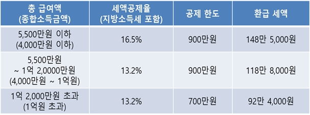 50세 이상이 연금계좌를 활용해 최대로 환급받을 수 있는 세액