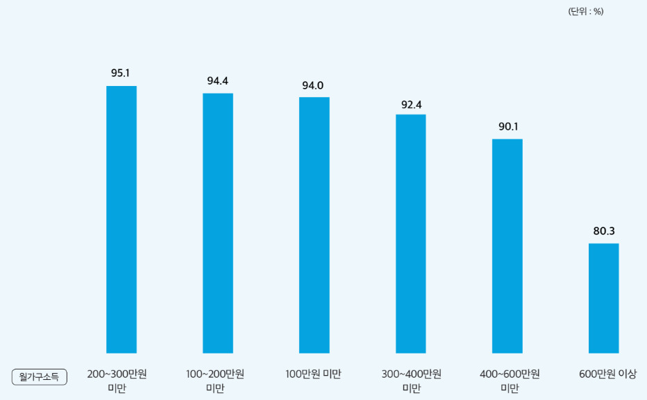 한국행정연구원이 전국 성인 남녀 1500명을 대상으로 설문조사한 결과, 가구소득이 높을수록 재난지원금 사용률이 낮은 것으로 나타났다. [한국행정연구원 자료]