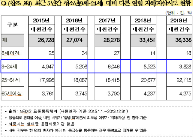 최근 5년간 청소년 자해·자살시도 현황 [자료제공=강병원 의원실]