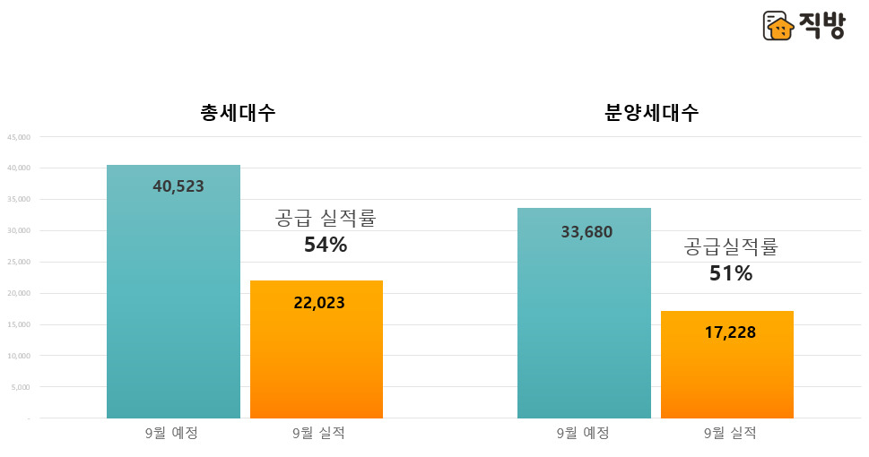 2020년 9월의 분양예정, 분양실적 비교 (단위:가구수) [직방 제공]