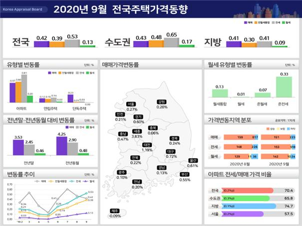 9월 전국 주택가격 동향 [한국감정원 제공]