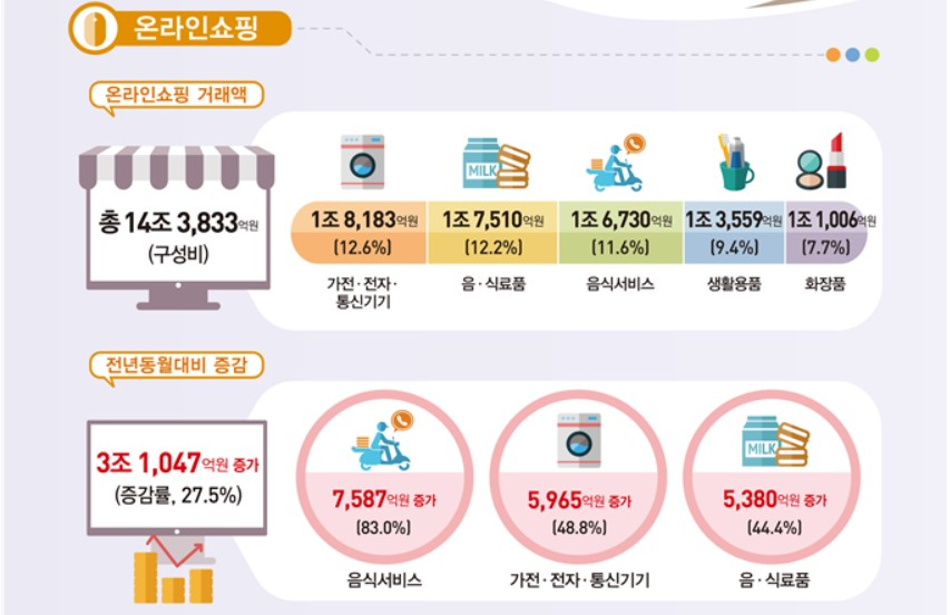 〈자료: 통계청〉