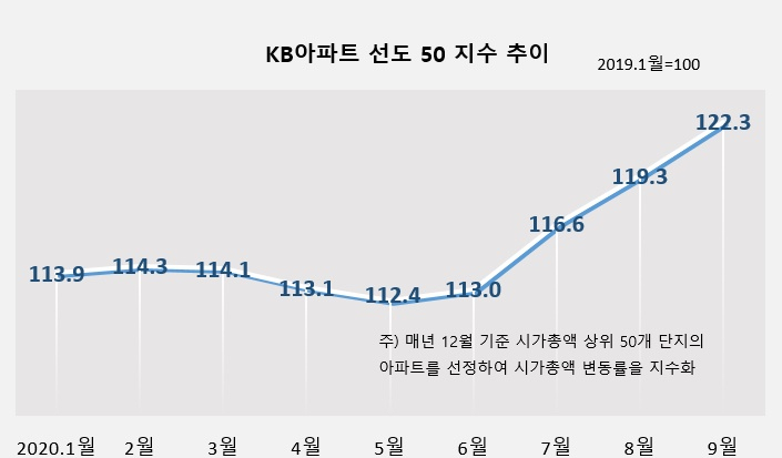 대치동 은마, 거래절벽에도 또 1.3억 올라 역대 최고가[부동산360]