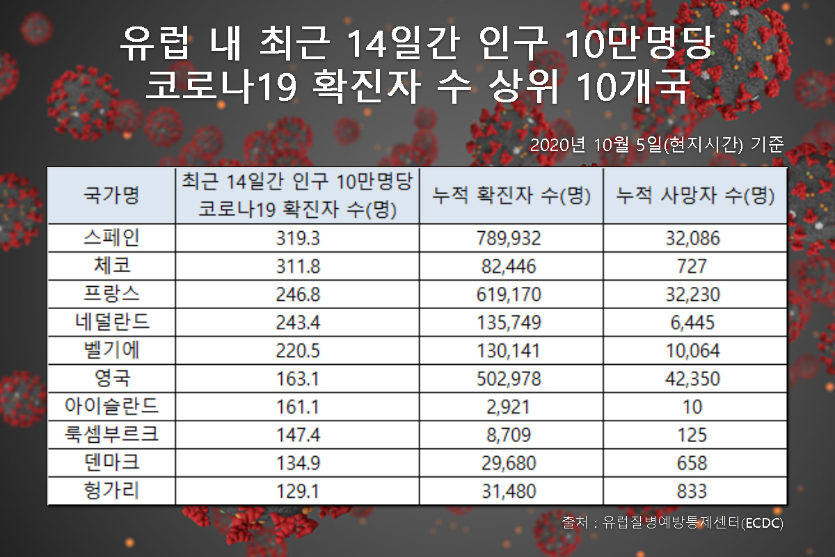 유럽 내 최근 14일간 인구 10만명당 코로나19 확진자 수 상위 10개국. [ECDC]