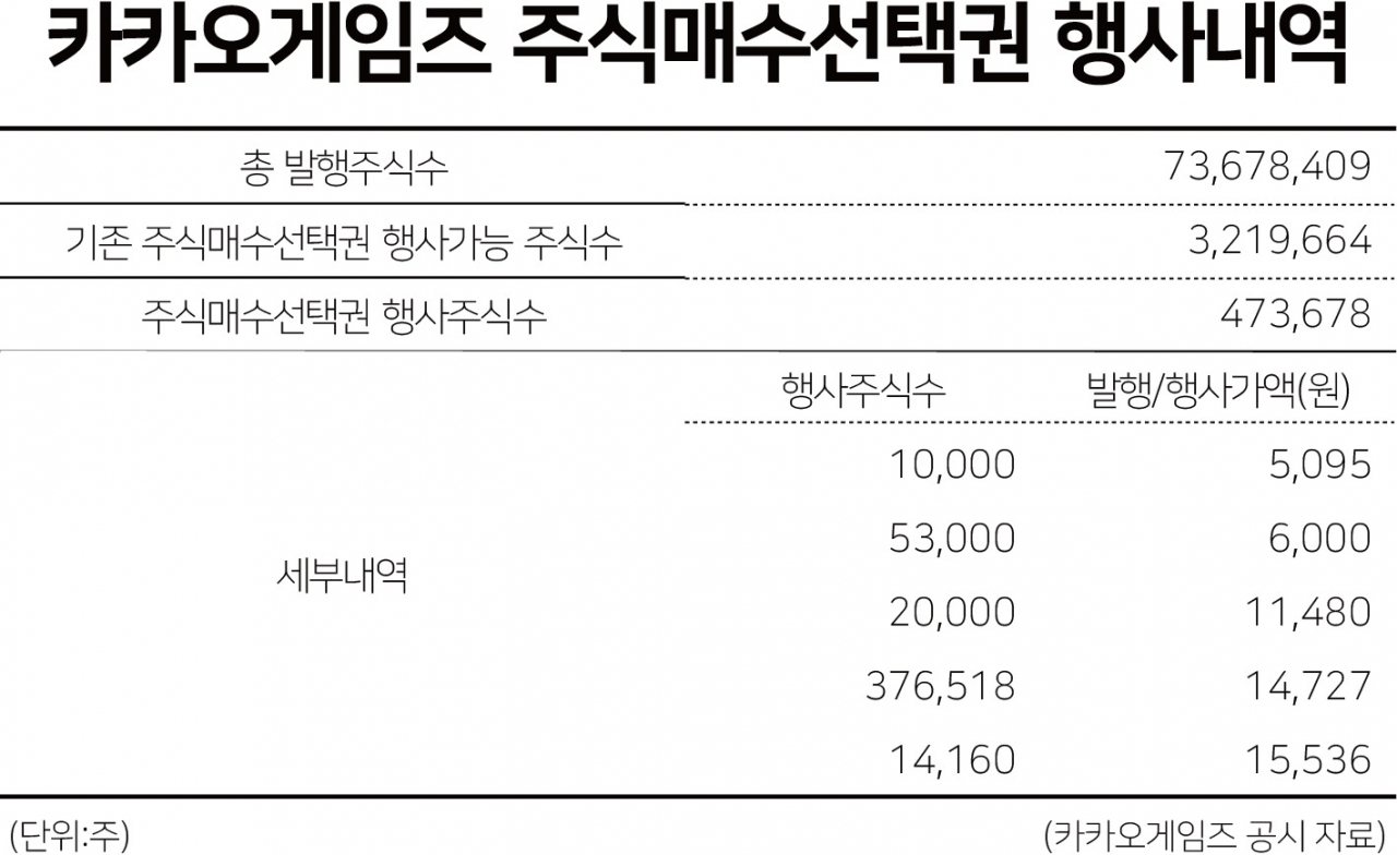 카카오게임즈 임직원들 스톡옵션 행사…아쉬운 주주들 - 헤럴드경제