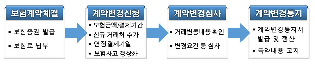 [이미지=하이옵션보험 계약 변경 절차]
