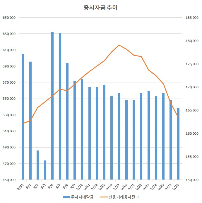 *투자자예탁금은 장내파생상품 거래예수금 제외. 자료 : 금융투자협회