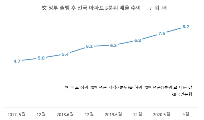 서울 상위 20% 아파트로, 전국 하위 20% 아파트 17채 살 수 있어[부동산360]