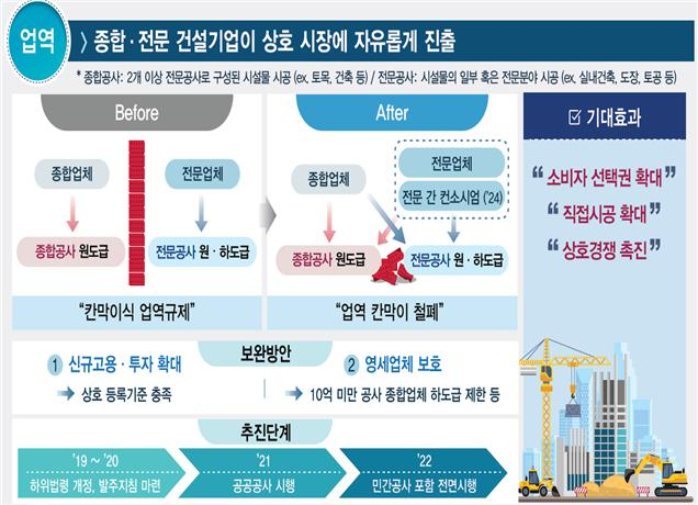 건설산업 혁신방안 [국토교통부]