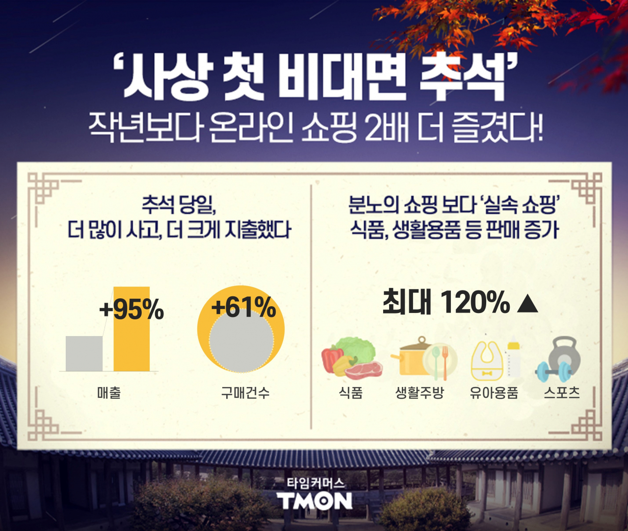 추석 당일 티몬의 온라인 쇼핑 매출이 약 2배 늘었다 [사진제공=티몬]