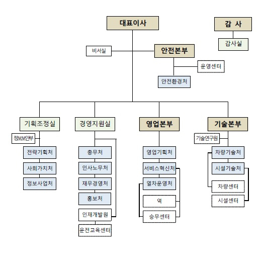 SR 조직도 [SR 제공]