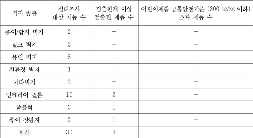 국가기술표준원 벽지 제품 중금속류 시험결과[구자근 국민의힘 의원실 제공]