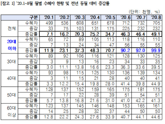 실업급여 월별 수혜자 현황 및 전년 동월 대비 증감률 [자료제공=장철민 의원실]