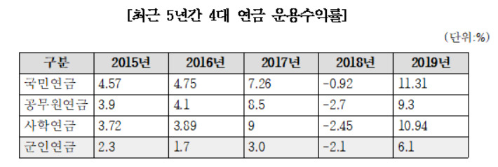 5년간 4대 연금 운용 수익률 [자료제공=김진표 의원실]