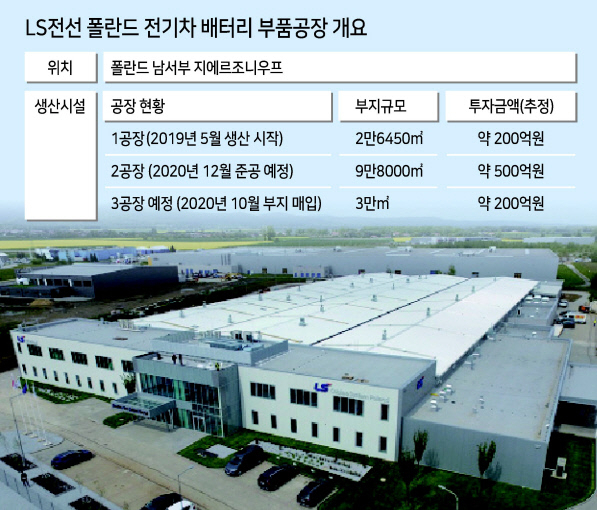 폴란드 남서부 지에르조니우프시에 위치한 LS전선 공장 전경. [LS전선 제공]