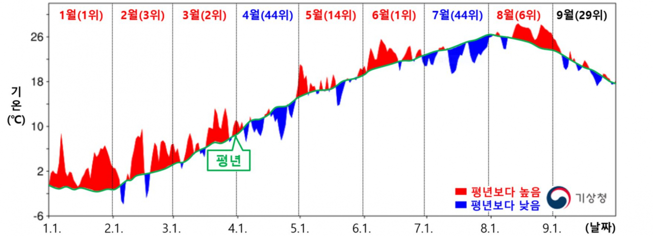 올해 1&sim;9월 전국 평균기온 일변화 시계열과 월별 순위. [기상청 제공]