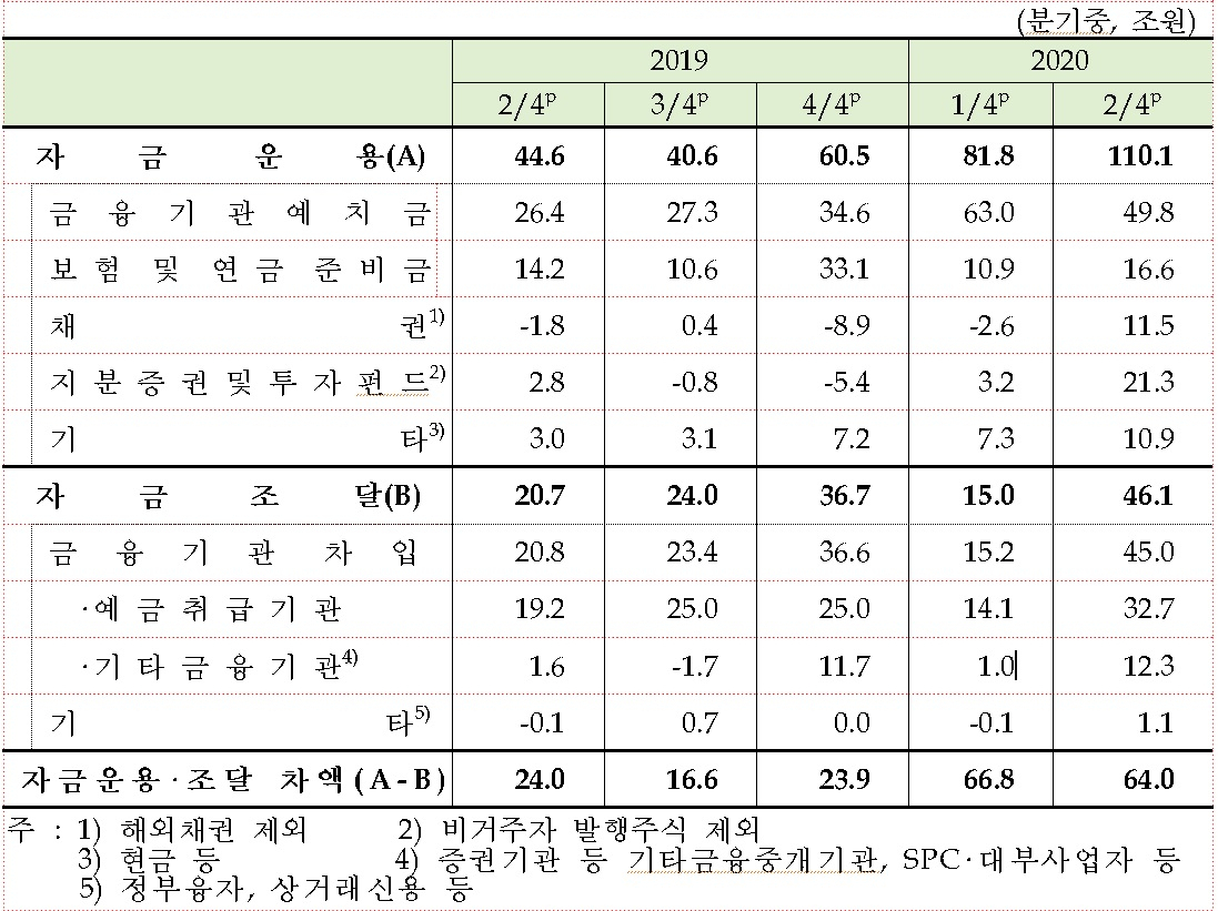 [이미지=가계 및 비영리단체 자금운용,조달 추이]