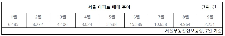 “집 팔지도 못하게…”규제가 잠근 매물, 눈치싸움만 남아[부동산360]