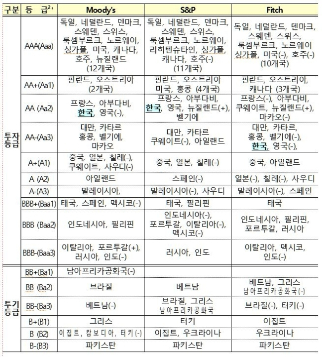 신용평가사 피치(fitch) 발표 신용등급 기준. [자료제공=기획재정부]