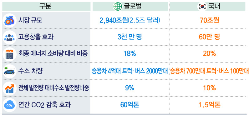 수소위원회와 맥킨지는 오는 2050년 전 세계 수소시장 규모는 약 2940조원에 이르고 3000만개에 달하는 일자리를 창출할 것으로 예상된다. 한국도 60만명의 일자리 창출이 예상된다. [전경련 제공]