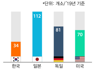 주요국 수소충전소 현황. 한국은 2019년 기준 34개에 불과하다. [전경련 제공]