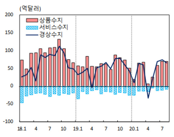 경상수지. 자료=한국은행