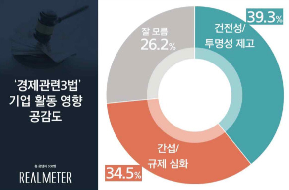 경제관련 3법 기업 활동 영향 공감도 [자료제공=리얼미터]
