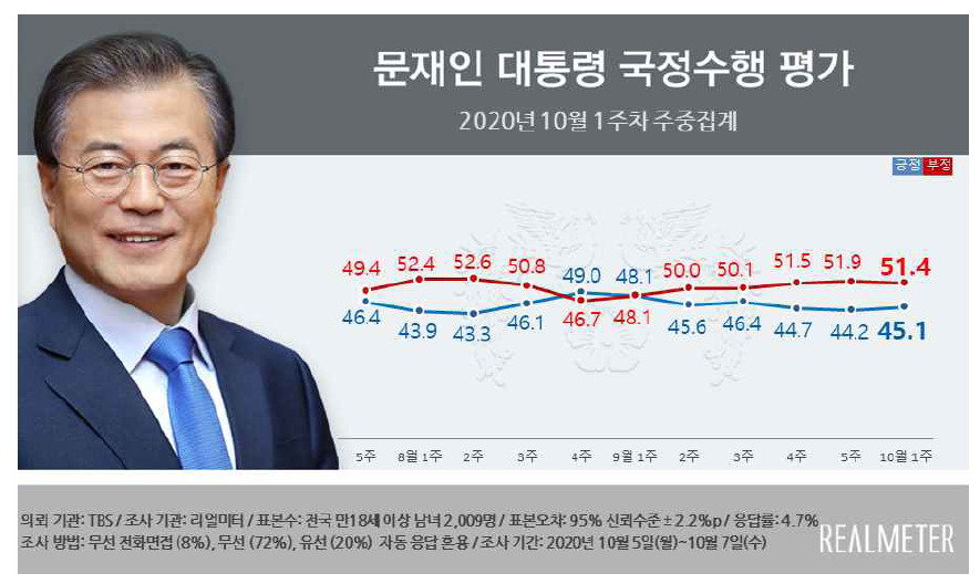 北 피격·국감 국면 속 文 지지율 소폭 '상승'…민주·국민의힘 격차 7%p