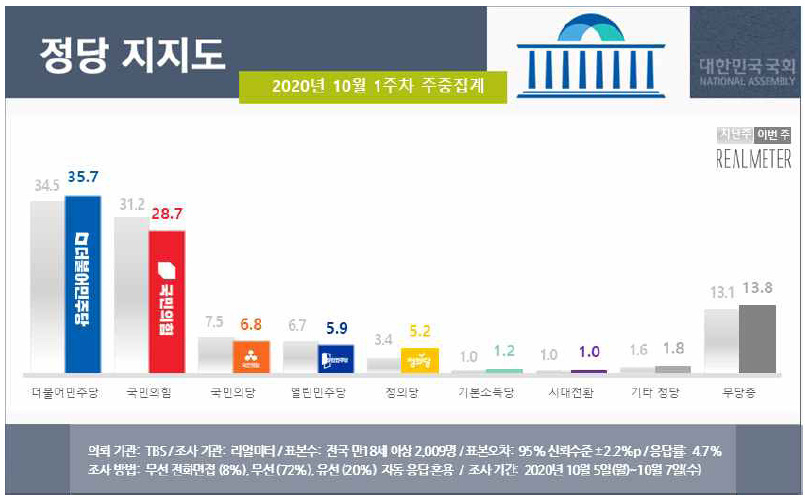 北 피격·국감 국면 속 文 지지율 소폭 '상승'…민주·국민의힘 격차 7%p