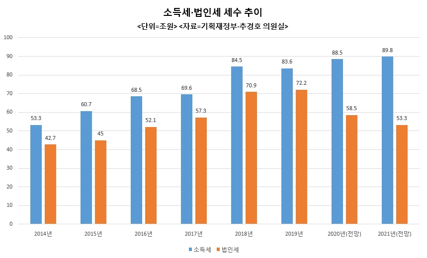 법인세율 인상 불구 소득세와 격차는 확대…내년 소득세의 60% 불과 [국감 핫이슈]