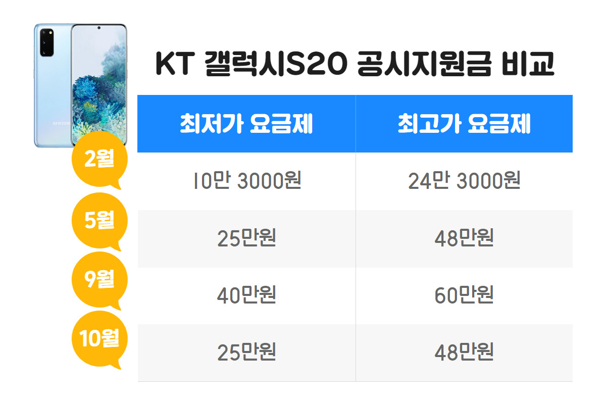 “70만원! 헐값에 더 이상 안판다”…갤럭시S20 ‘역주행’ [IT선빵!]