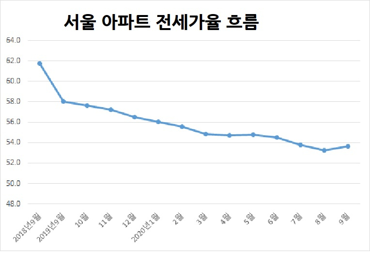 51개월만에 반등한 서울 아파트 ‘전세가율’[부동산360]