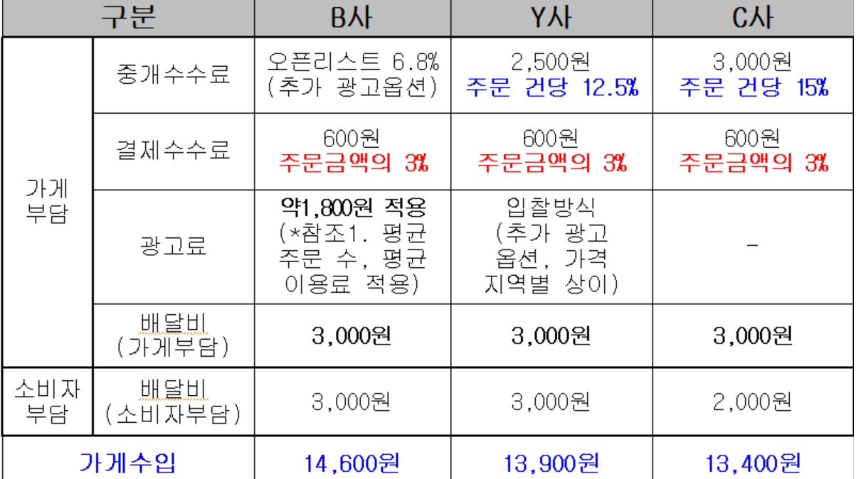엄태영 의원실이 주요 배달앱 3개사로부터 제출받은 수수료 구조