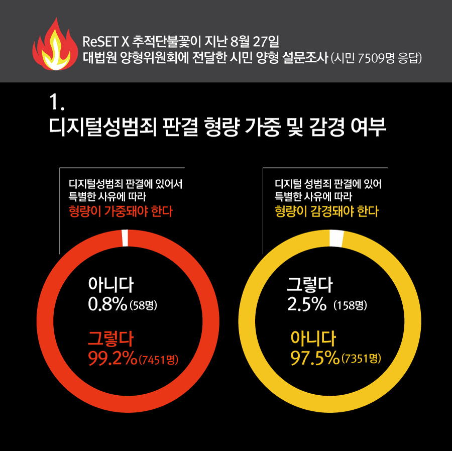 추적단불꽃(대학생 취재단)과 텔레그램 성착취 신고 프로젝트 ‘리셋(ReSET)’이 대법원 양형위에 전달한 ‘디지털성범죄 양형 기준’ 설문조사. [추적단불꽃]