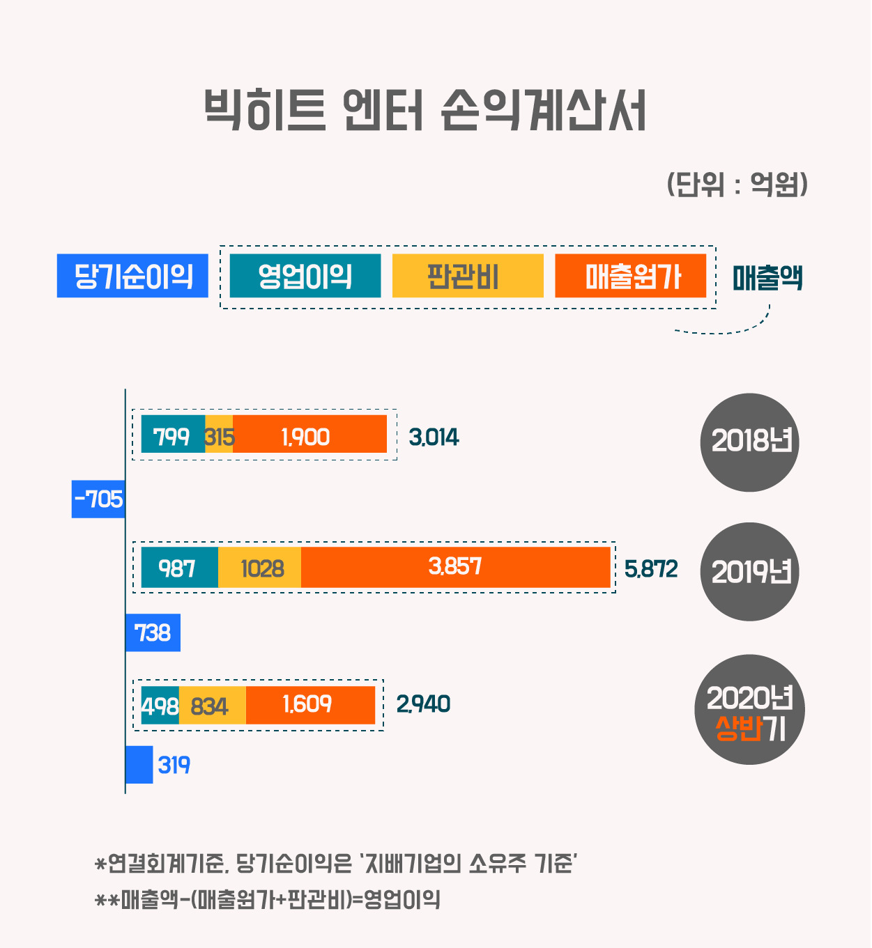 빅히트 엔터 투자설명서상 손익계산서[그래픽=권해원 디자이너/khw@heraldcorp.com]