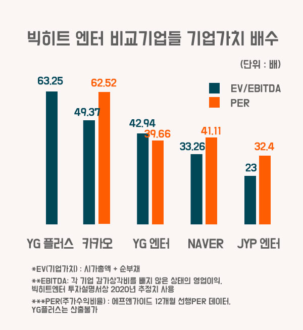 빅히트 엔터 공모가 산정시 비교기업들 기업가치 배수[그래픽=권해원 디자이너/khw@heraldcorp.com]