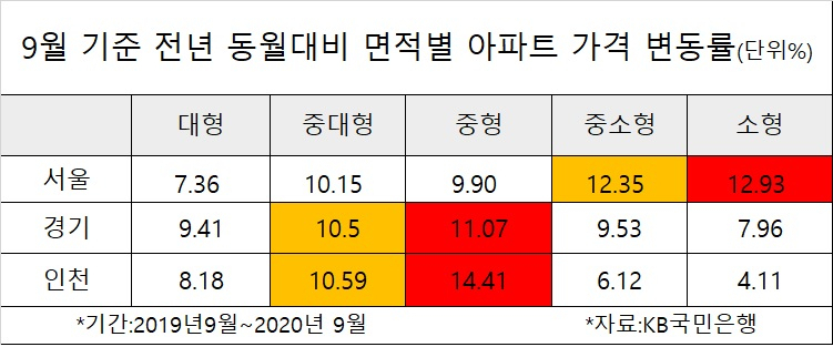 서울 외 수도권 중대형이 중소형 보다 더 오른 이유[부동산360]