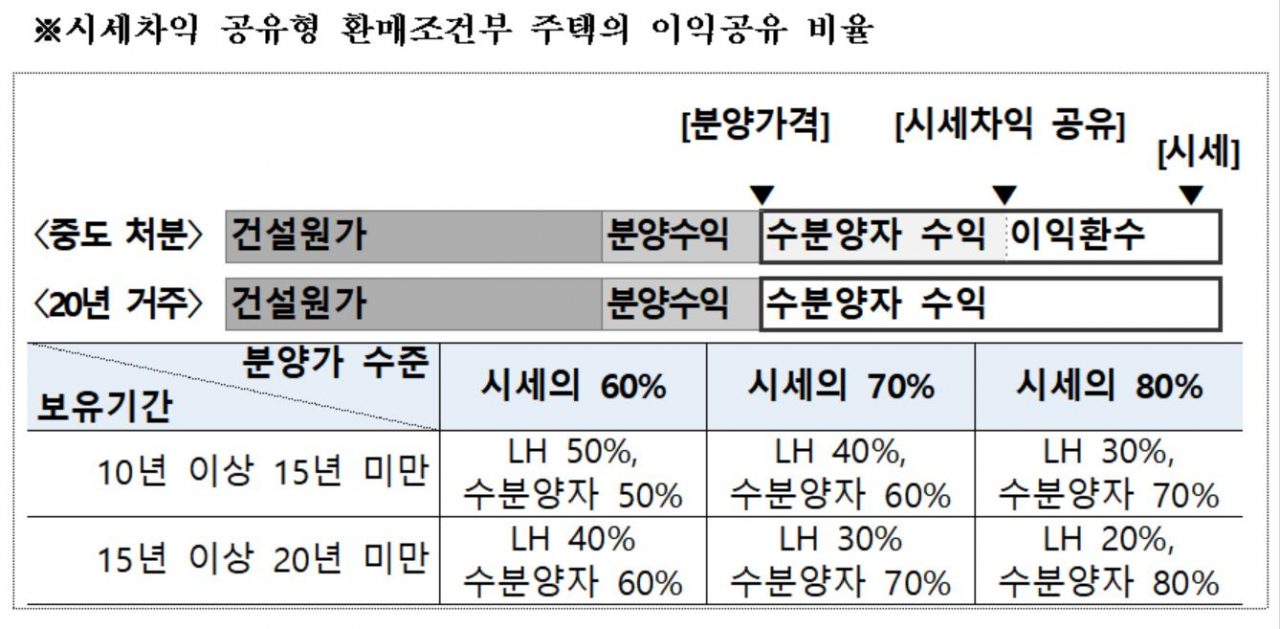 ‘시세차익 공유형 환매조건부 주택’ 도입 공론화, 로또 분양 막을 대안될까 [부동산360]